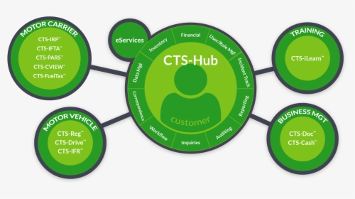 Cts-hub - Circle, HD Png Download, Transparent PNG