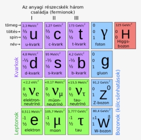 Standard Model Of Elementary Particles Hu - Graphic Design, HD Png Download, Transparent PNG