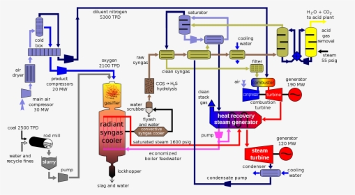 Integrated Gasifier Based Combined Cycle Systems, HD Png Download, Transparent PNG