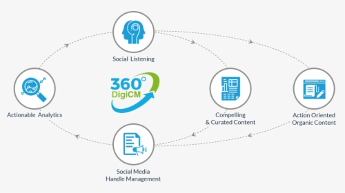 An Infographic Explaining The Different Processes Of - 360 Digital Marketing, HD Png Download, Transparent PNG