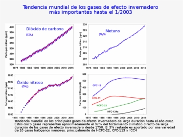 Gases De Efecto Invernadero - Greenhouse Gases Evolution, HD Png Download, Transparent PNG