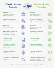 Classic Money Transfer Versus Mobile Money Transfer - Africa Foreign Travel Advice, HD Png Download, Transparent PNG