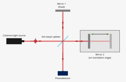 Ftir Basic - Michelson Interferometer, HD Png Download, Transparent PNG