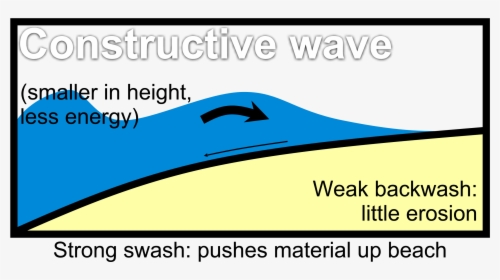 Constructive Wave Diagrams - Wind Movement On The Beach, HD Png Download, Transparent PNG