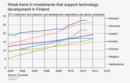 Weak Trend In Investments That Support Technology Development - Economic Growth Finland After Millennium, HD Png Download, Transparent PNG