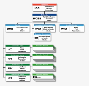 Umb-organisation Structure - World Confederation Of Billiards Sports, HD Png Download, Transparent PNG