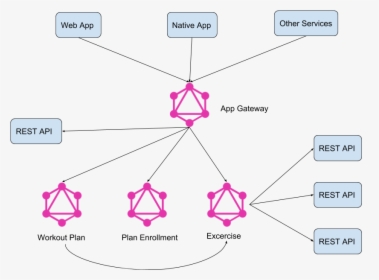 Architecture Of A Workout App Mixing Graphql And Rest - Graphql, HD Png Download, Transparent PNG