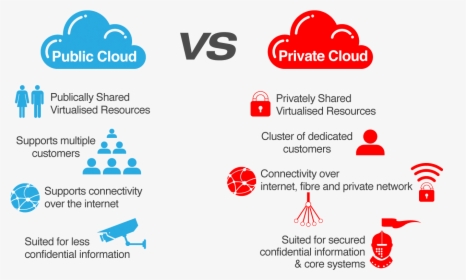Public Cloud Vs Private Cloud - Private Cloud Vs Public Cloud, HD Png Download, Transparent PNG