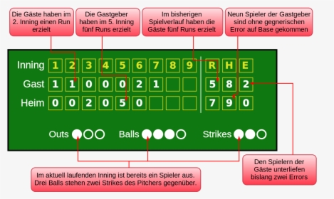 Transparent Baseball Scoreboard Png - Baseball Scoreboard Graphic Svg, Png Download, Transparent PNG