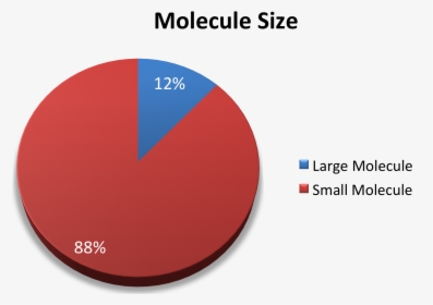 Spaulding Clinical Molecule Size - Circle, HD Png Download, Transparent PNG
