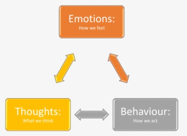 Thoughts, Feelings And Behaviour - Rational Emotive Therapy, HD Png Download, Transparent PNG