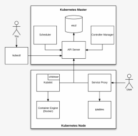 Kubernetes Components, HD Png Download, Transparent PNG