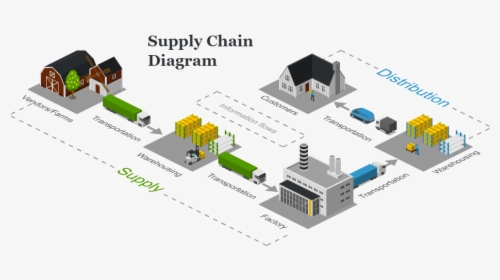 Supply Chain Diagram - Logistics Supply Chain Diagram, HD Png Download, Transparent PNG