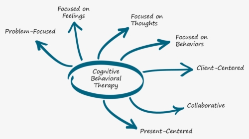 Cbt Diagram-2 - Cognitive Behavioral Therapy, HD Png Download, Transparent PNG
