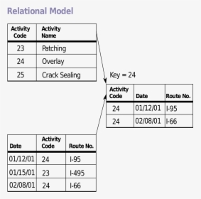 Relational Model wikipedia - Relational Database Model Example, HD Png Download, Transparent PNG