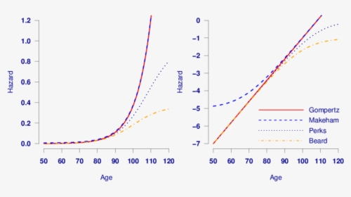 Hazard Functions For A Gompertz, Makeham, Perks And, HD Png Download, Transparent PNG