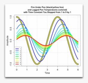 Taulag Sine Fire Under Pan And Pan Temperature - Plot, HD Png Download, Transparent PNG