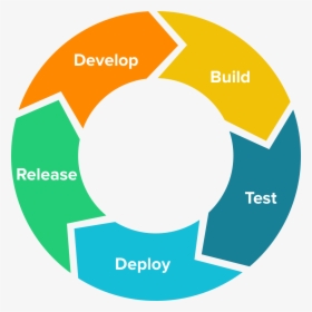 Develop Build Test Deploy, HD Png Download, Transparent PNG