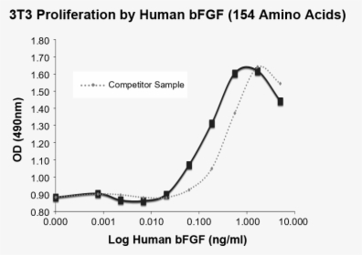 Bfgf Induced Proliferation Of 3t3 Cells Demonstrating - Plot, HD Png Download, Transparent PNG