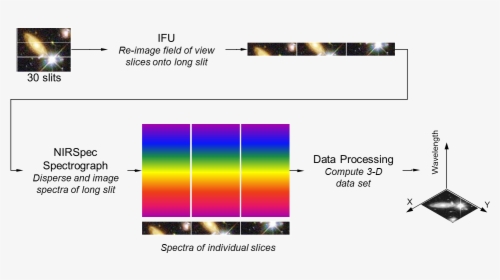 Basic Principle Of Integral Field Spectroscopy, HD Png Download, Transparent PNG