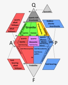 Streckeisen Plutonic Rocks Qapf Diagram For Plutonic Rocks HD Png Streckeisen Plutonic Rocks Qapf Diagram For Plutonic Rocks HD Png