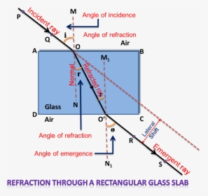 Refraction Through A Rectangular Glass Slab - Refraction Through Glass Slab, HD Png Download, Transparent PNG