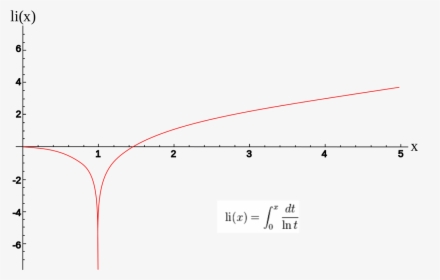 Logarithmic Integral Function Graph, HD Png Download, Transparent PNG