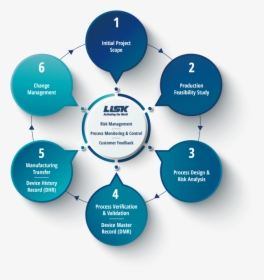 Lisk Sub-contract Engineering Process - Business Leadership Development Model, HD Png Download, Transparent PNG
