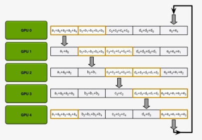 Allgather Data Transfers - Ring Allreduce, HD Png Download, Transparent PNG