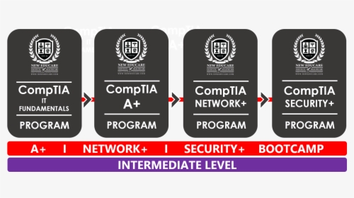 Comptia A+ Certification Transparency, HD Png Download, Transparent PNG
