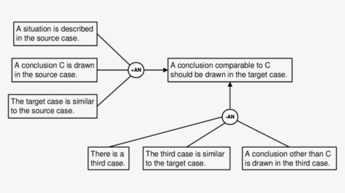 Transparent Arguing Png - Argument From Analogy Structure, Png Download, Transparent PNG