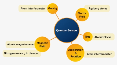 Quantum Sensors, HD Png Download, Transparent PNG