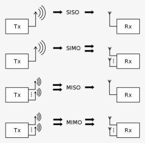Siso Simo Miso Mimo Systems, HD Png Download, Transparent PNG