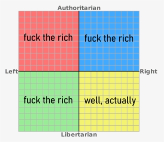 Authoritarian Fuck The Rich Fuck The Rich Left Right - Political Compass Ideologies, HD Png Download, Transparent PNG