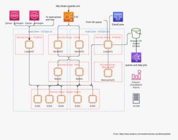 Expedia Global Deals Engine Architecture - Aws Visual Paradigm, HD Png Download, Transparent PNG