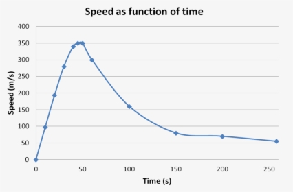 Felix Baumgartner Speed Graph, HD Png Download, Transparent PNG