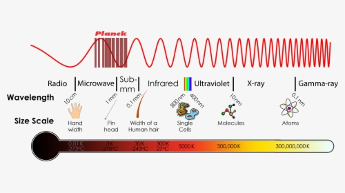 Millimetre Wave Astronomy - Infrared Radiation On The Electromagnetic Spectrum, HD Png Download, Transparent PNG