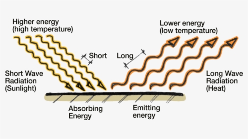 Why Use Exterior Shading - Long And Shortwave Radiation Heat, HD Png Download, Transparent PNG