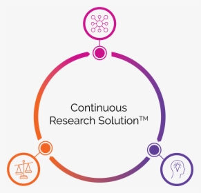 Continuous Research Illustration - Market Research Cycle In Business, HD Png Download, Transparent PNG