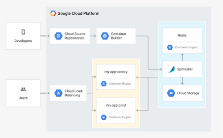 Google Cloud Kubernetes, HD Png Download, Transparent PNG