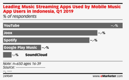 Music Streaming App In Indonesia, HD Png Download, Transparent PNG