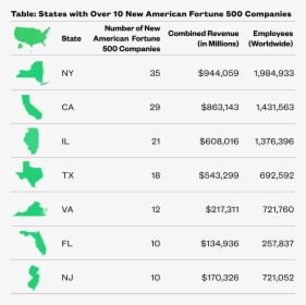 Table Of States With 10 Or More New American Fortune - Fortune 500 Companies By State 2019, HD Png Download, Transparent PNG