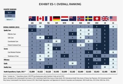Health Rankings - Commonwealth Fund Healthcare Ranking, HD Png Download, Transparent PNG