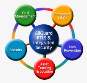 Allguard Integrated Security - Circle, HD Png Download, Transparent PNG
