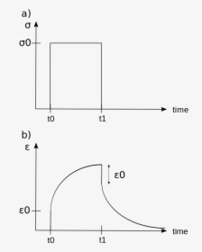 Viscoelastic Creep, HD Png Download, Transparent PNG