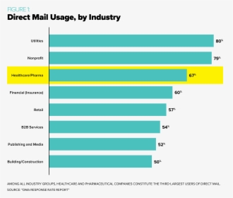 Direct Mail Response Rates 2018 By Industry, HD Png Download, Transparent PNG