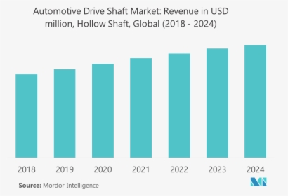 Automotive Drive Shaft Market - Plot, HD Png Download, Transparent PNG