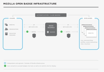 Open Badges Tech Diagram V3 Updated - Mozilla Open Badge Infrastructure, HD Png Download, Transparent PNG