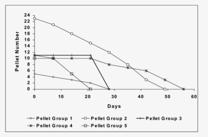 Decay Rate Of Porcupine Pellets During Pre-monsoon - Plot, HD Png Download, Transparent PNG