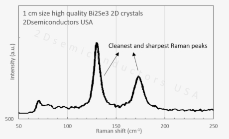 Bi2se3 Crystals Raman - Raman Spectrometry Of Bi2se3, HD Png Download, Transparent PNG